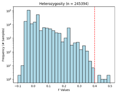 Heterozygosity distribution
