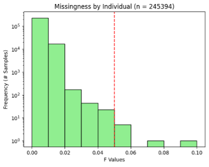 Individual missingness distribution
