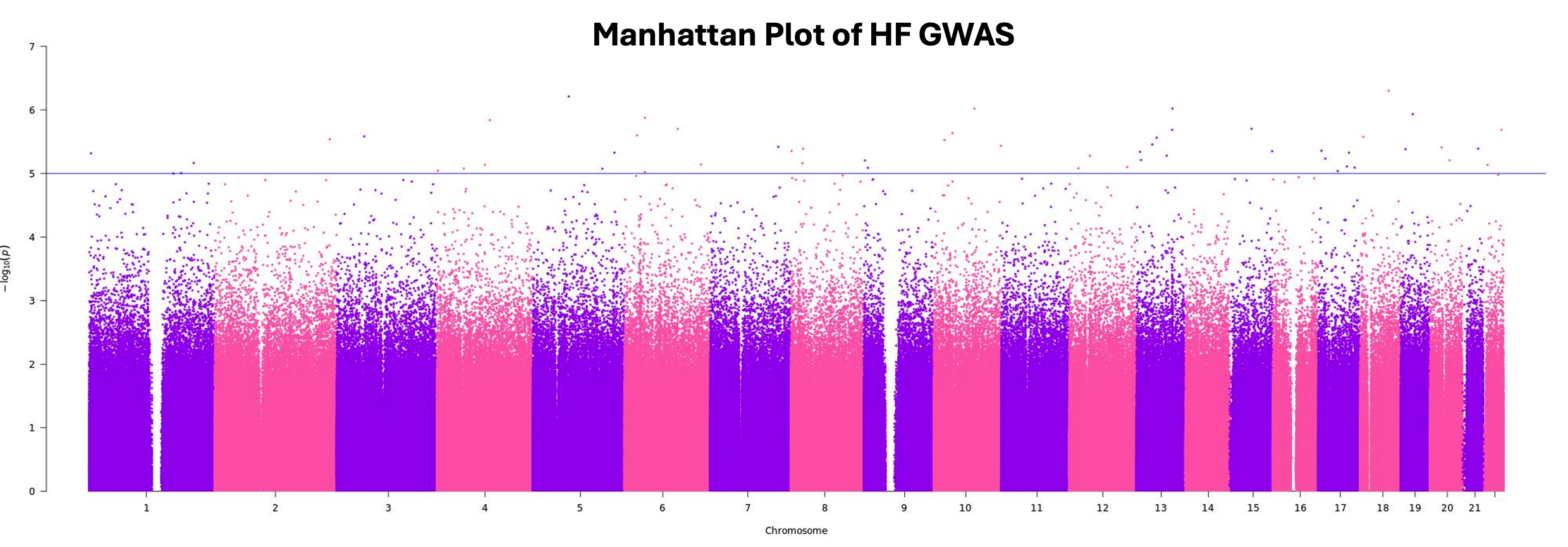 Manhattan plot of HF GWAS results