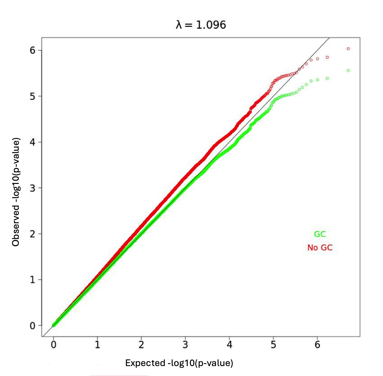 QQ plot of GWAS results