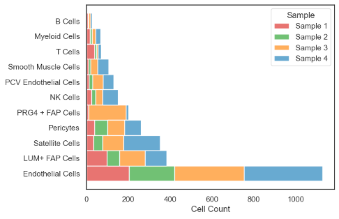 Replication of Figure 2b — cell type counts